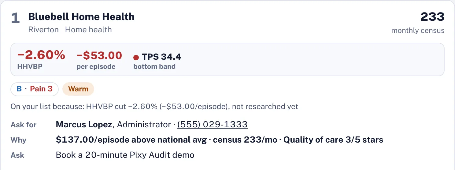 An account card from the demo: a home health agency with its HHVBP payment change, cost per episode and quality band, who to ask for, why, and the ask.